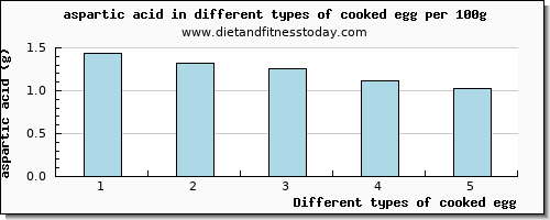 cooked egg aspartic acid per 100g